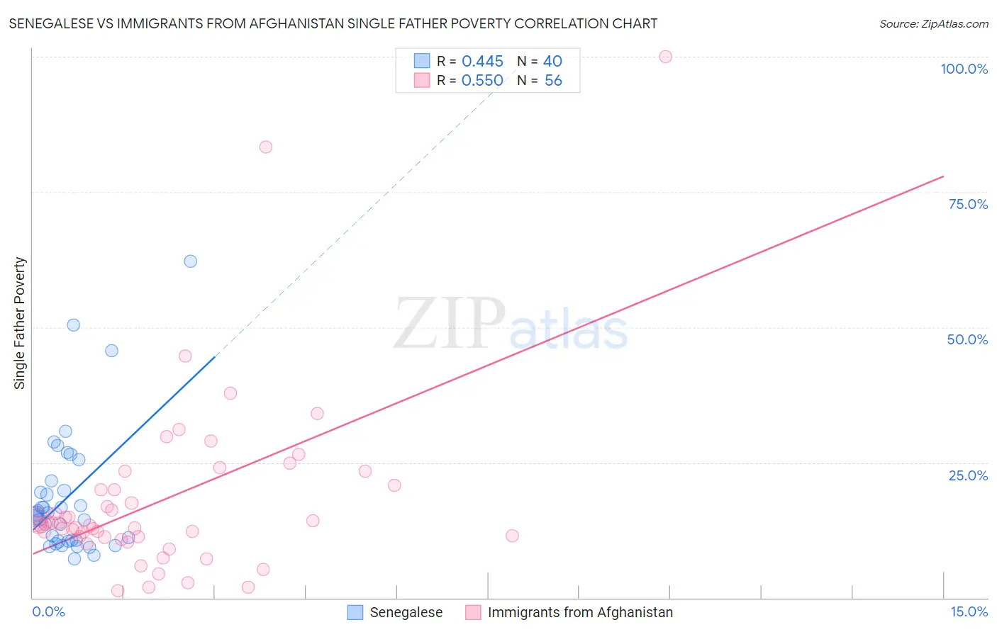 Senegalese vs Immigrants from Afghanistan Single Father Poverty