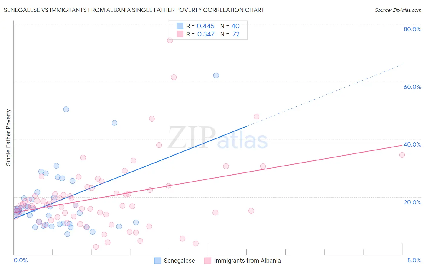 Senegalese vs Immigrants from Albania Single Father Poverty