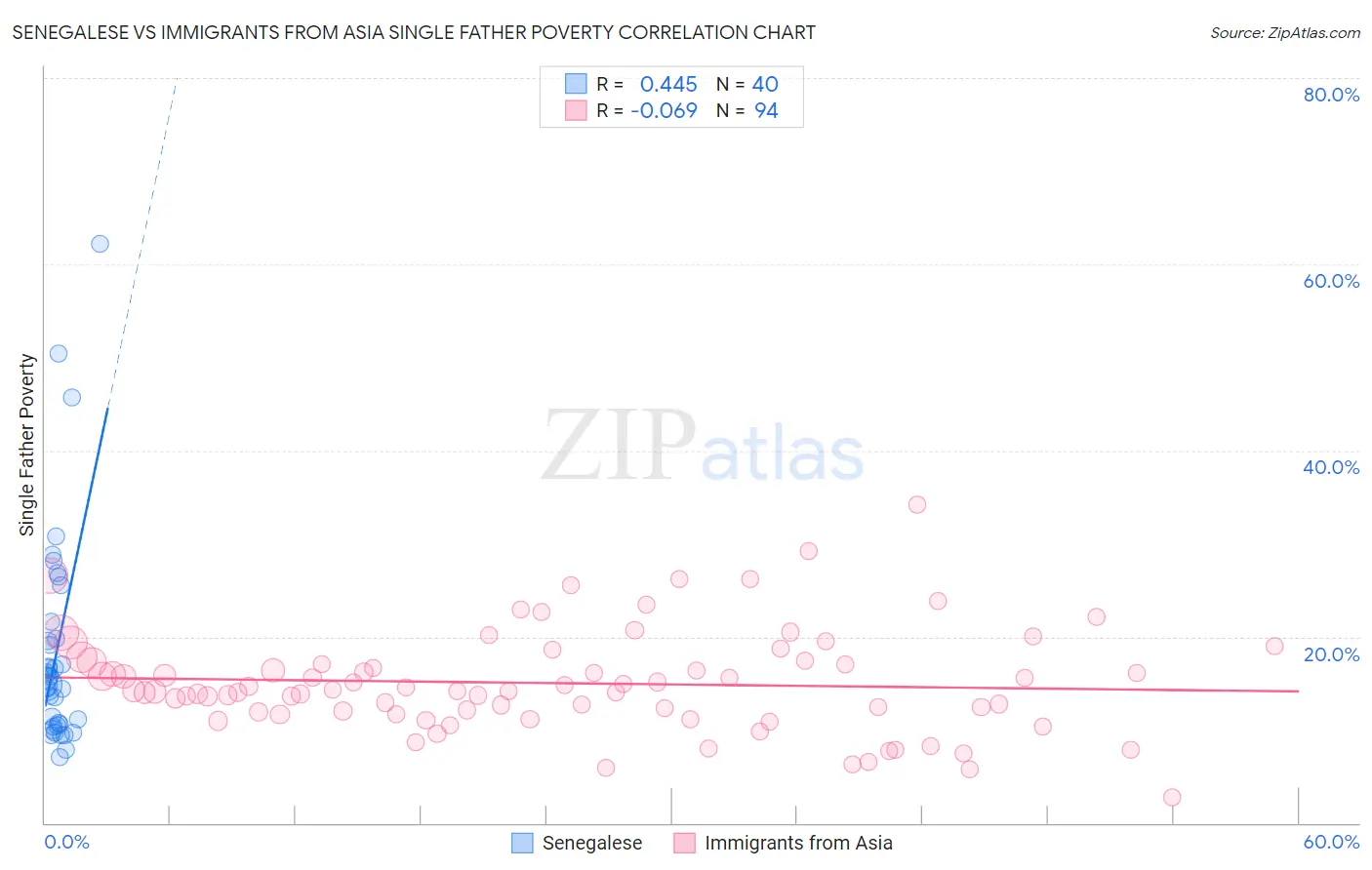 Senegalese vs Immigrants from Asia Single Father Poverty