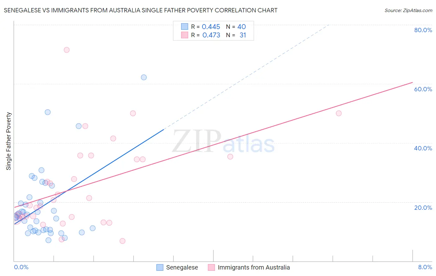Senegalese vs Immigrants from Australia Single Father Poverty
