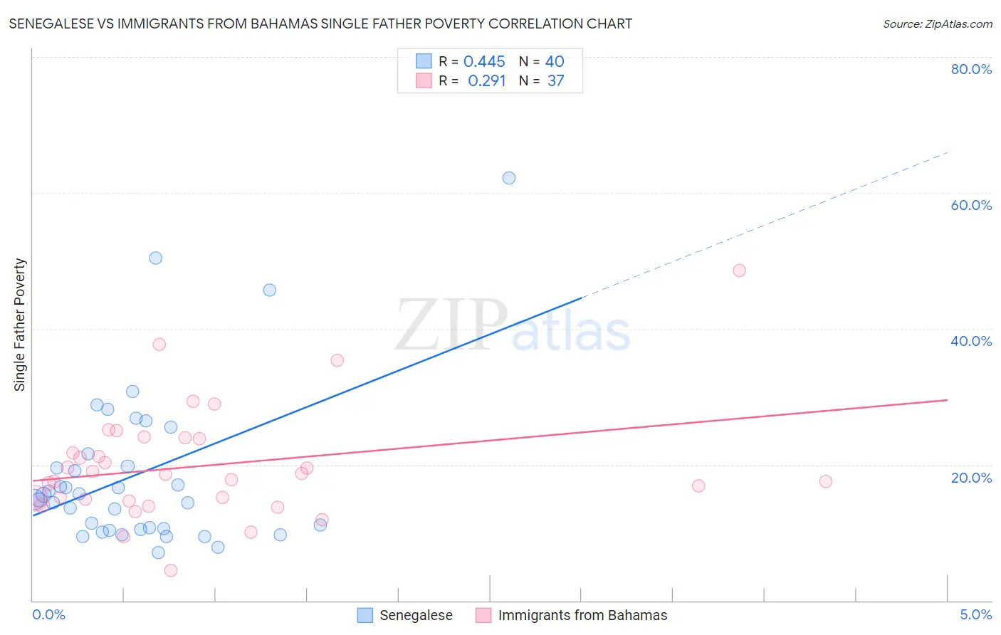 Senegalese vs Immigrants from Bahamas Single Father Poverty