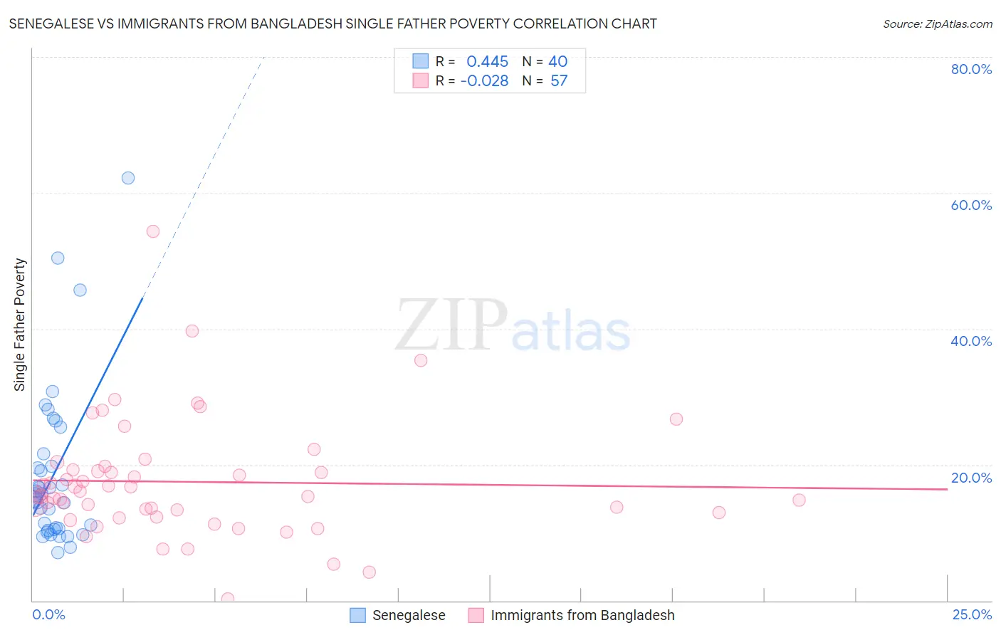 Senegalese vs Immigrants from Bangladesh Single Father Poverty