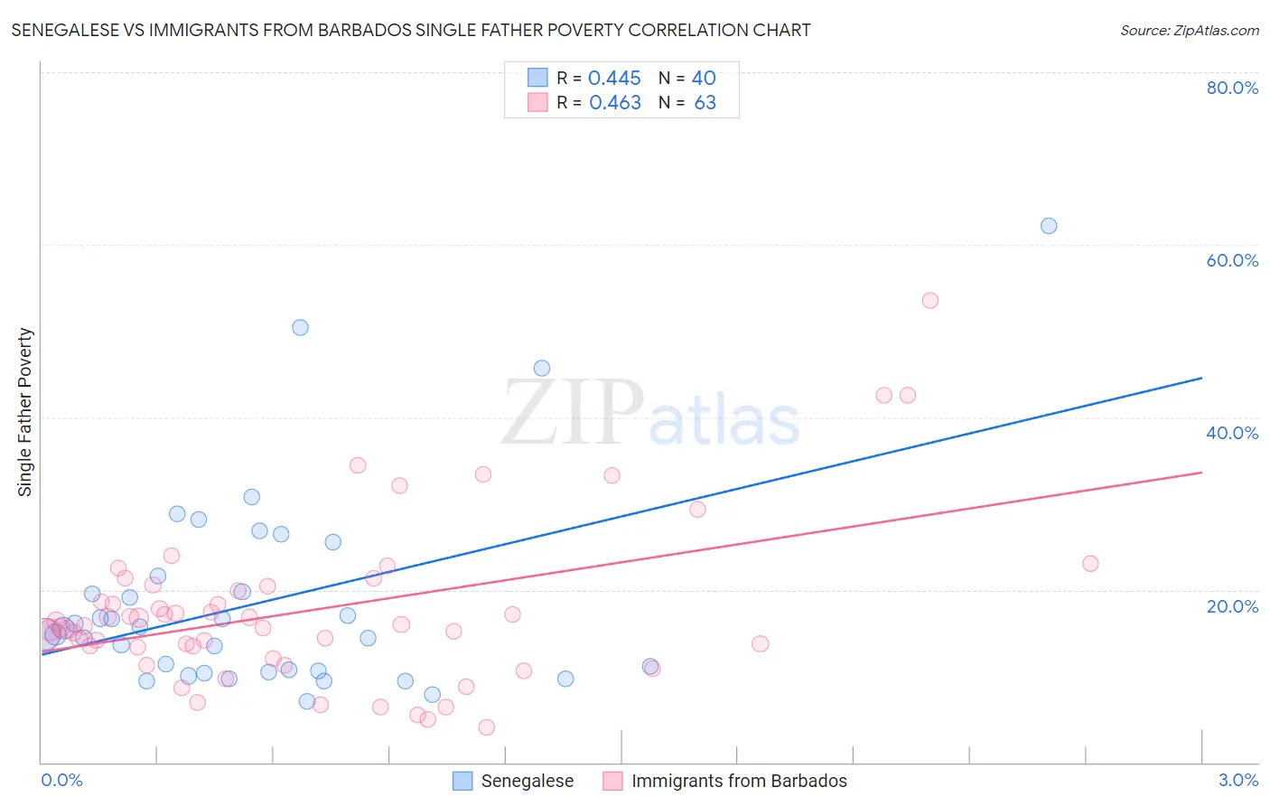 Senegalese vs Immigrants from Barbados Single Father Poverty