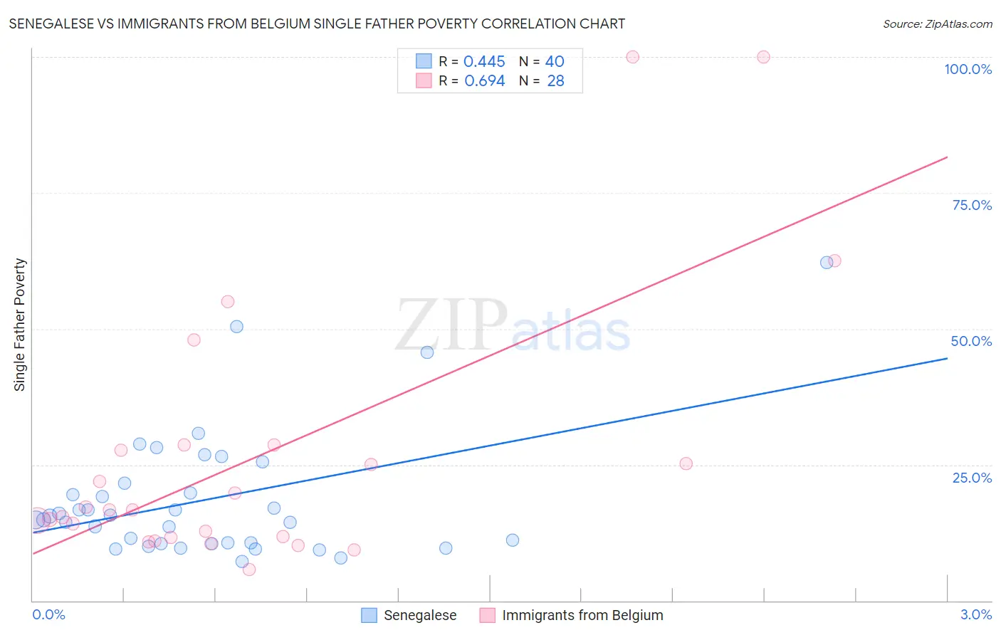 Senegalese vs Immigrants from Belgium Single Father Poverty