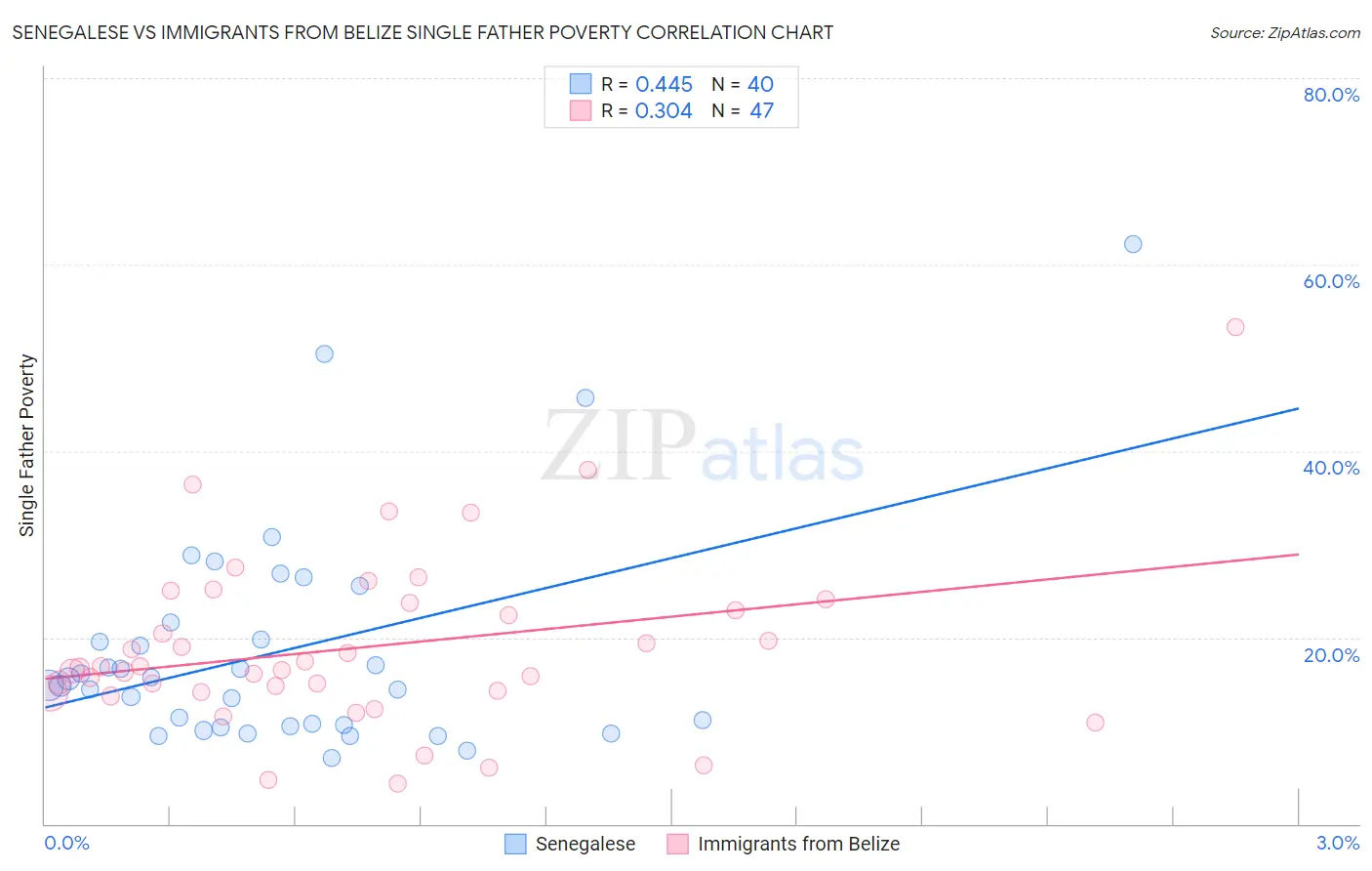 Senegalese vs Immigrants from Belize Single Father Poverty