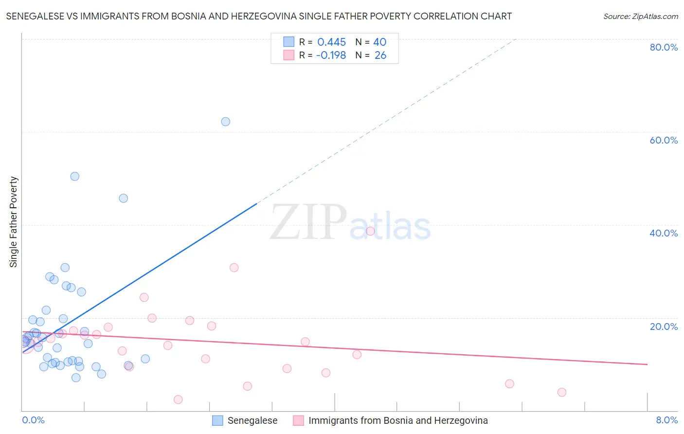 Senegalese vs Immigrants from Bosnia and Herzegovina Single Father Poverty