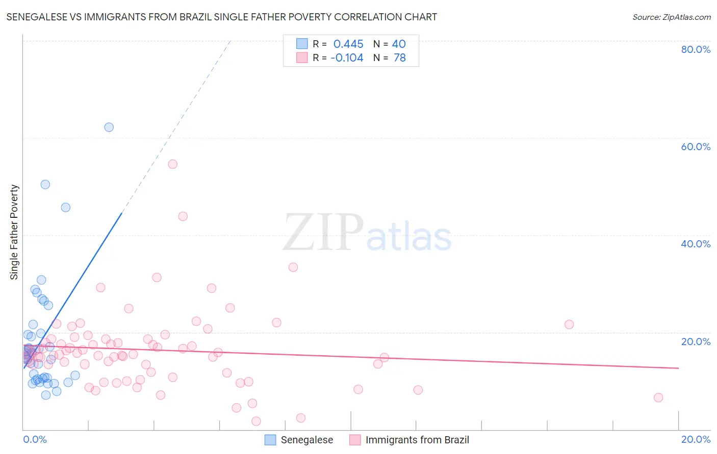 Senegalese vs Immigrants from Brazil Single Father Poverty