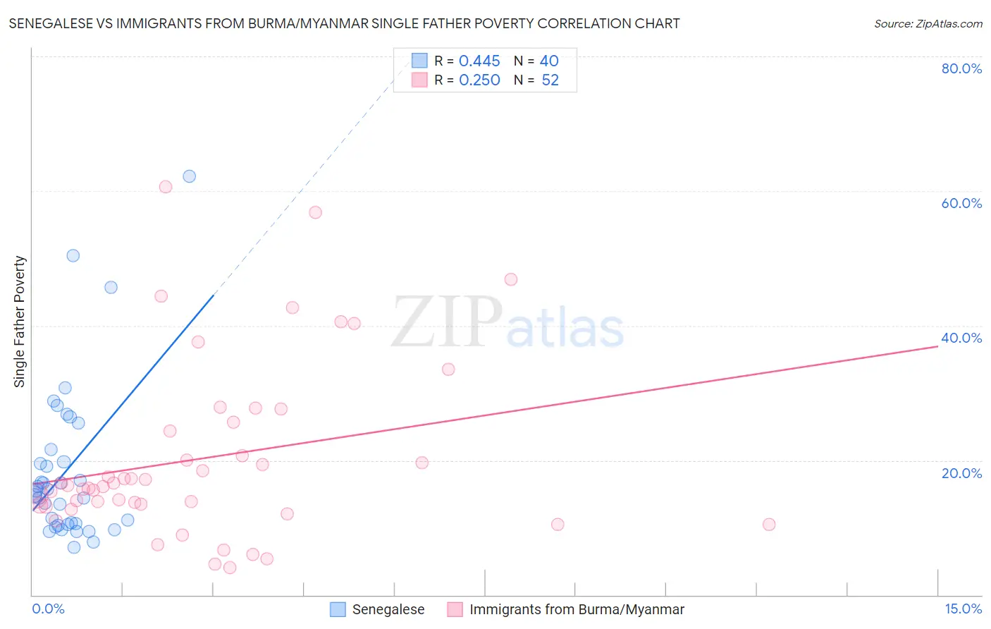 Senegalese vs Immigrants from Burma/Myanmar Single Father Poverty