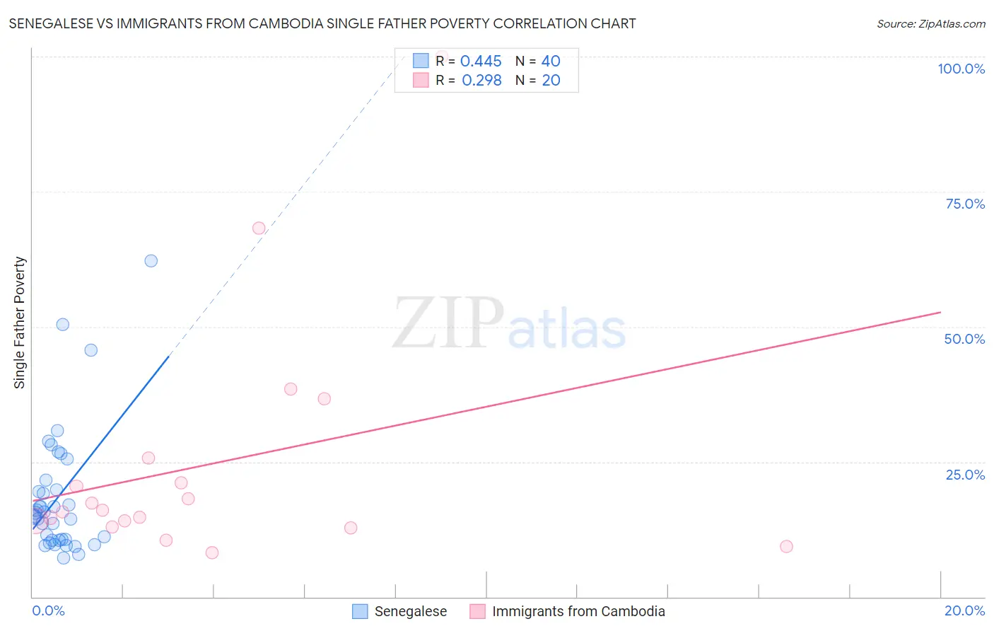 Senegalese vs Immigrants from Cambodia Single Father Poverty