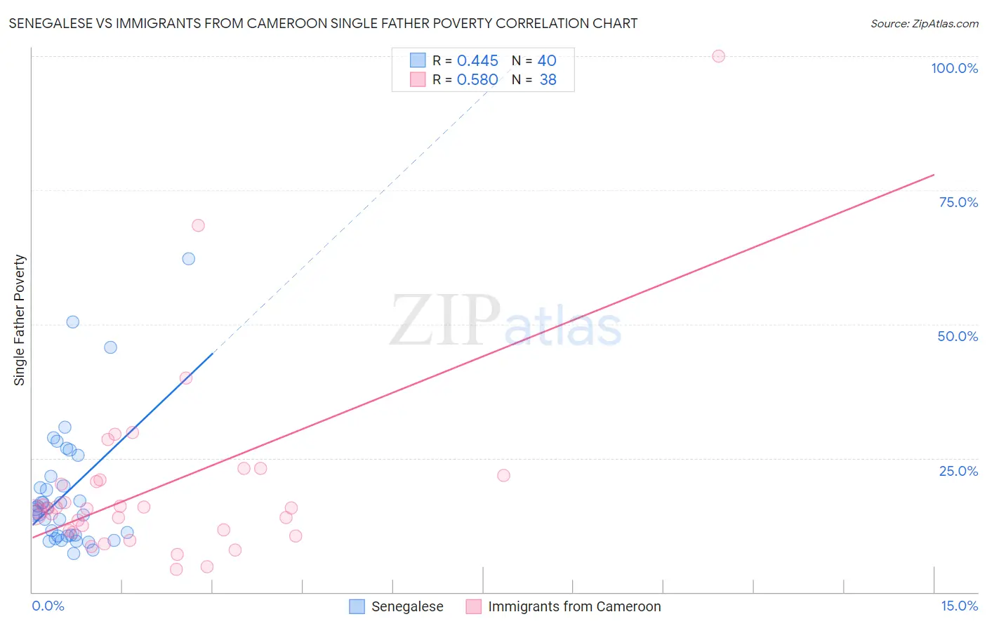 Senegalese vs Immigrants from Cameroon Single Father Poverty