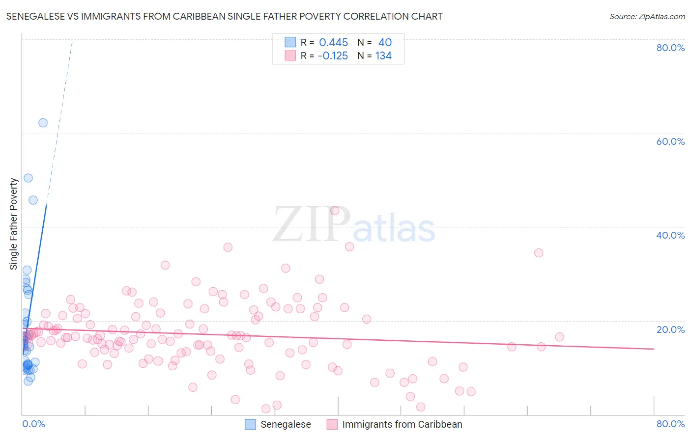 Senegalese vs Immigrants from Caribbean Single Father Poverty