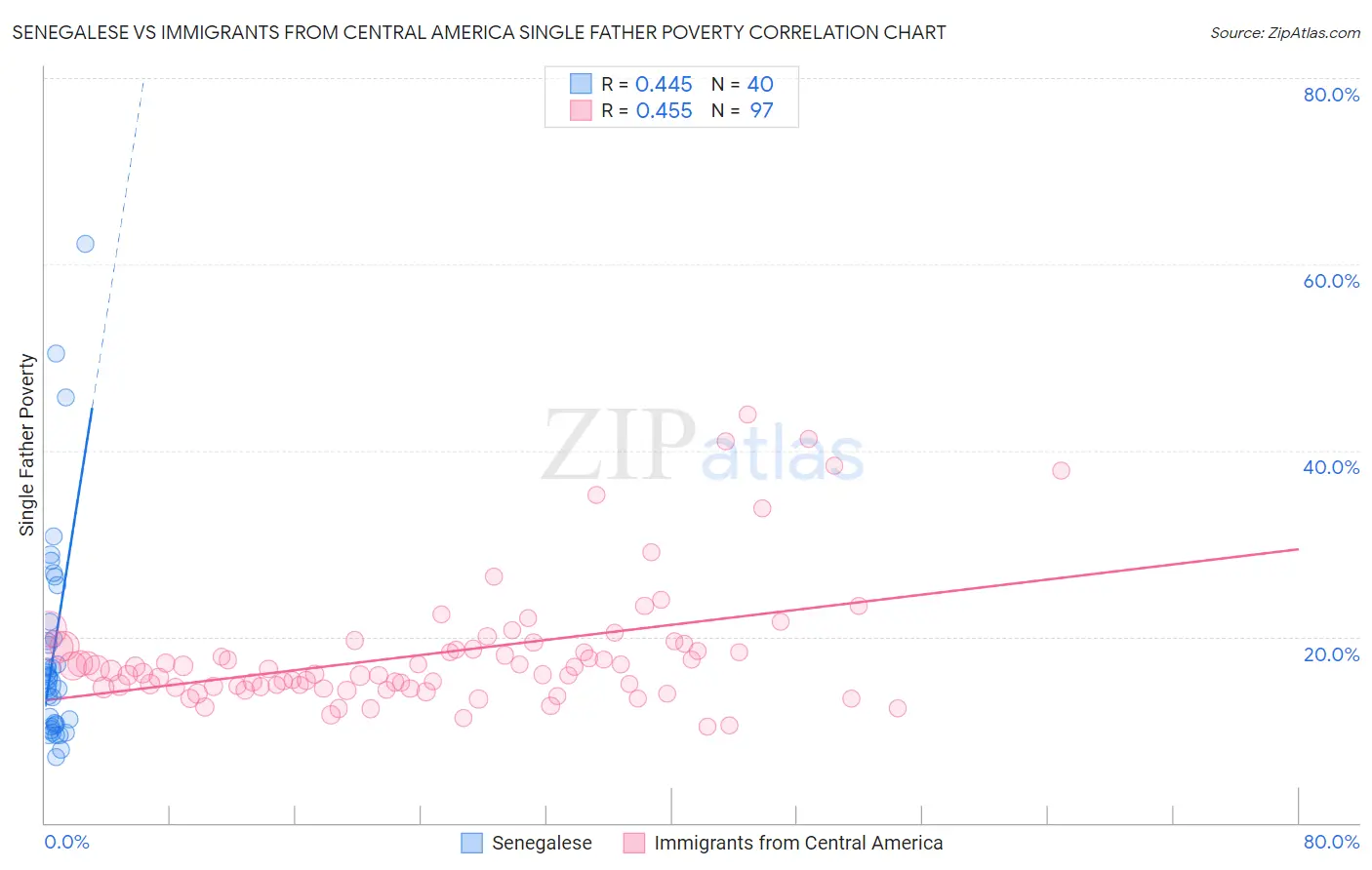 Senegalese vs Immigrants from Central America Single Father Poverty