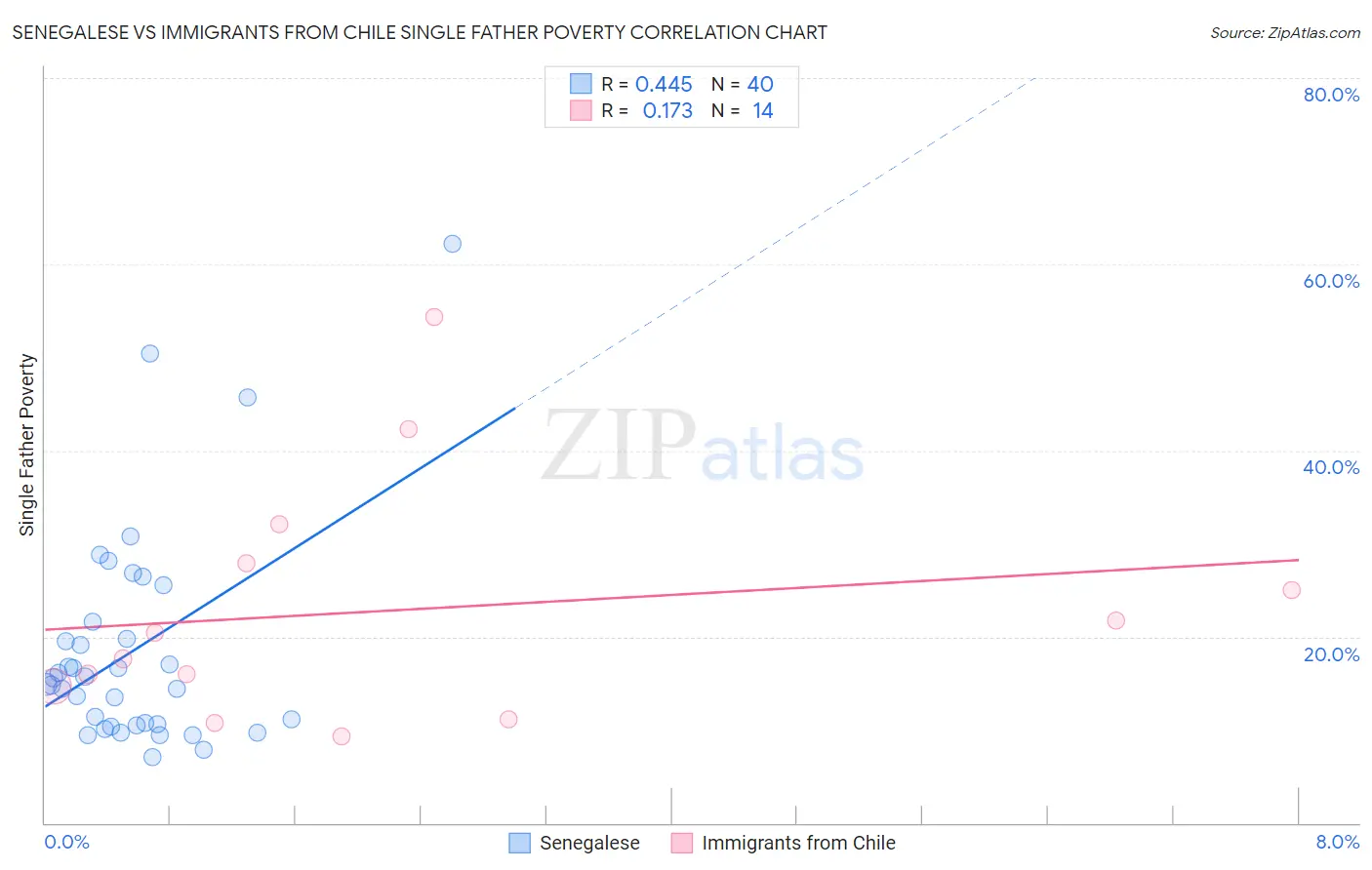 Senegalese vs Immigrants from Chile Single Father Poverty