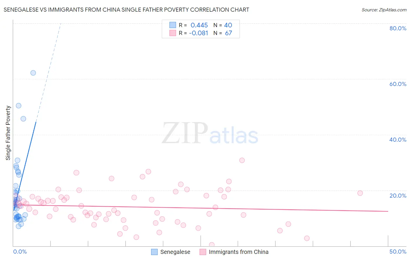 Senegalese vs Immigrants from China Single Father Poverty
