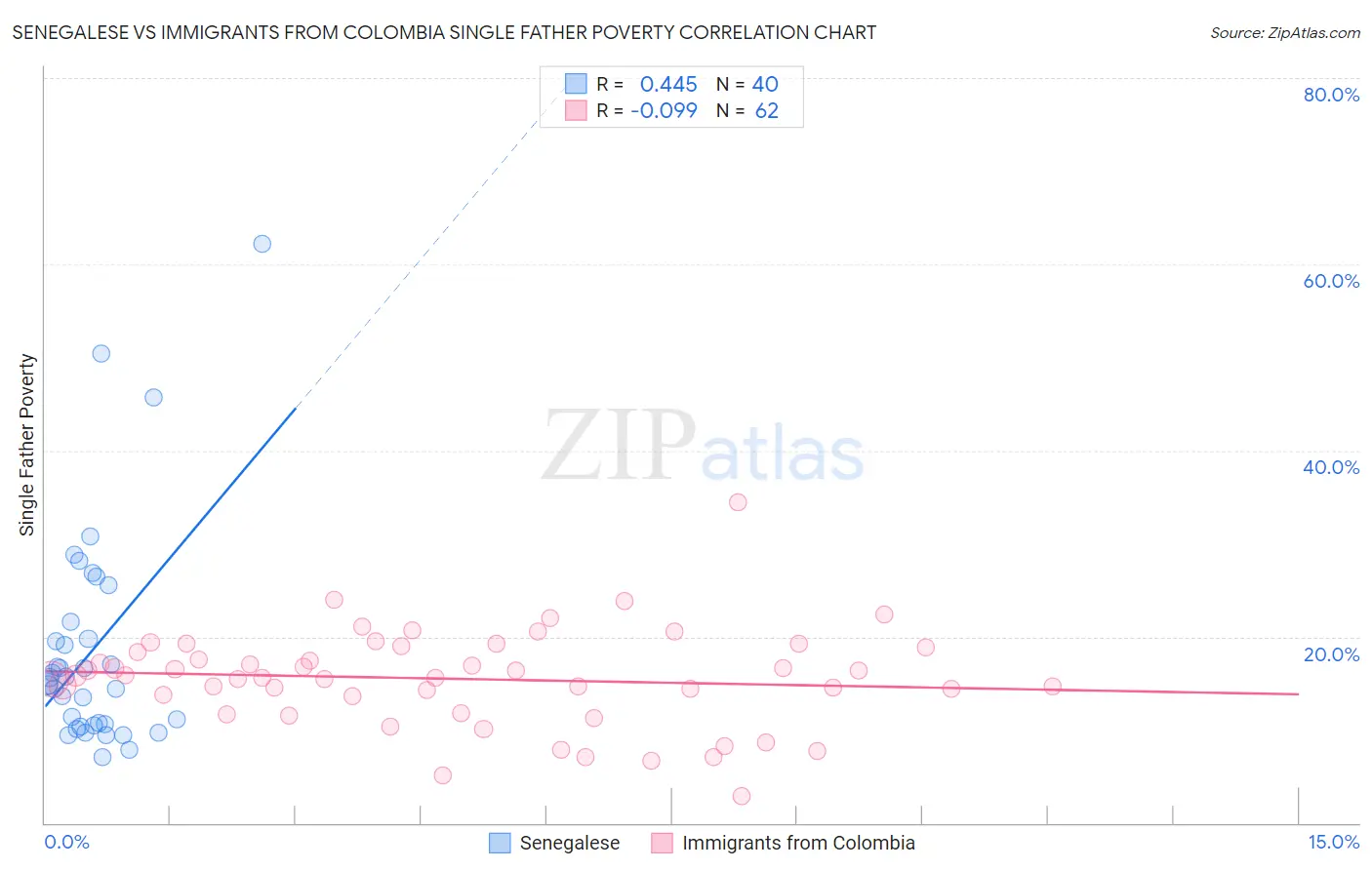 Senegalese vs Immigrants from Colombia Single Father Poverty