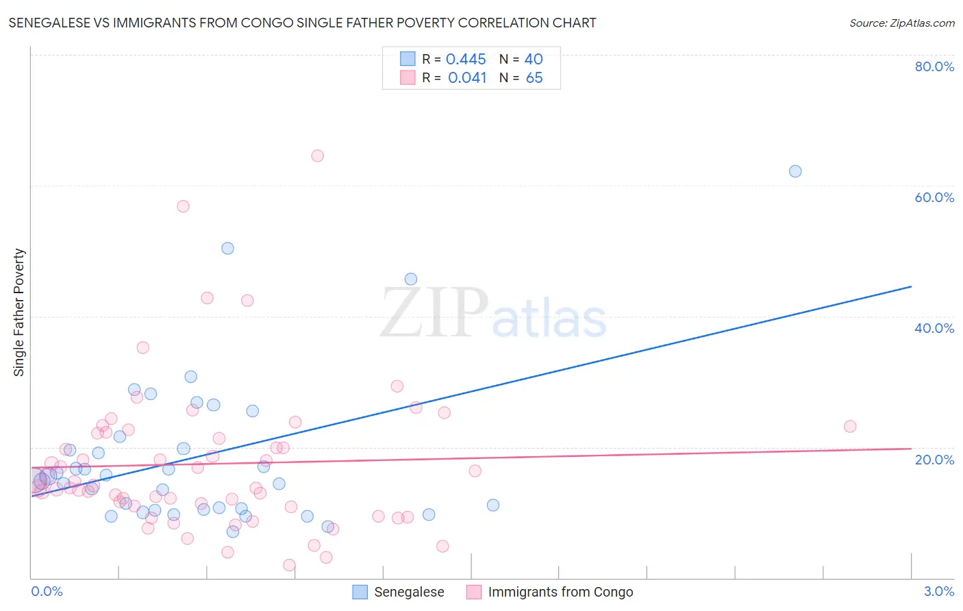 Senegalese vs Immigrants from Congo Single Father Poverty