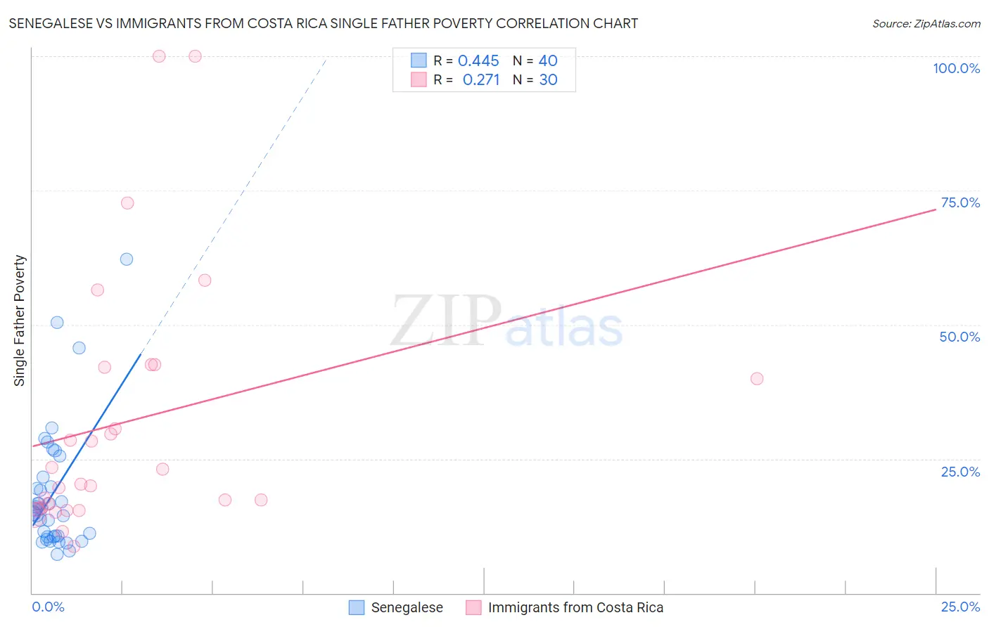 Senegalese vs Immigrants from Costa Rica Single Father Poverty