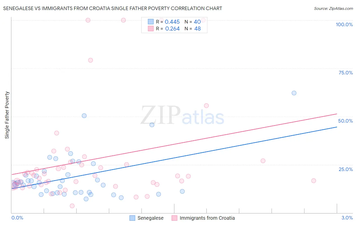 Senegalese vs Immigrants from Croatia Single Father Poverty
