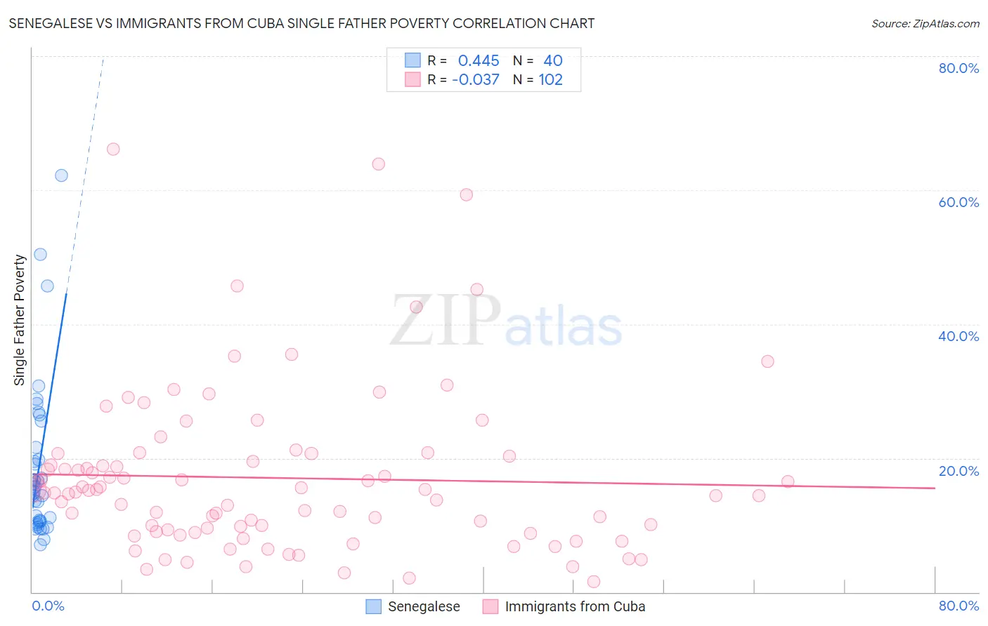 Senegalese vs Immigrants from Cuba Single Father Poverty