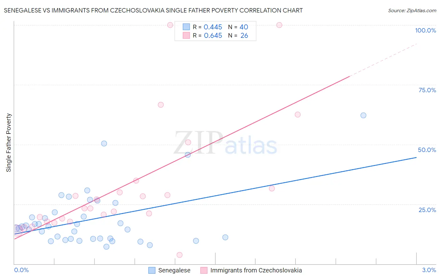 Senegalese vs Immigrants from Czechoslovakia Single Father Poverty
