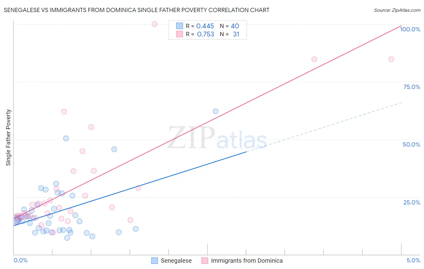 Senegalese vs Immigrants from Dominica Single Father Poverty