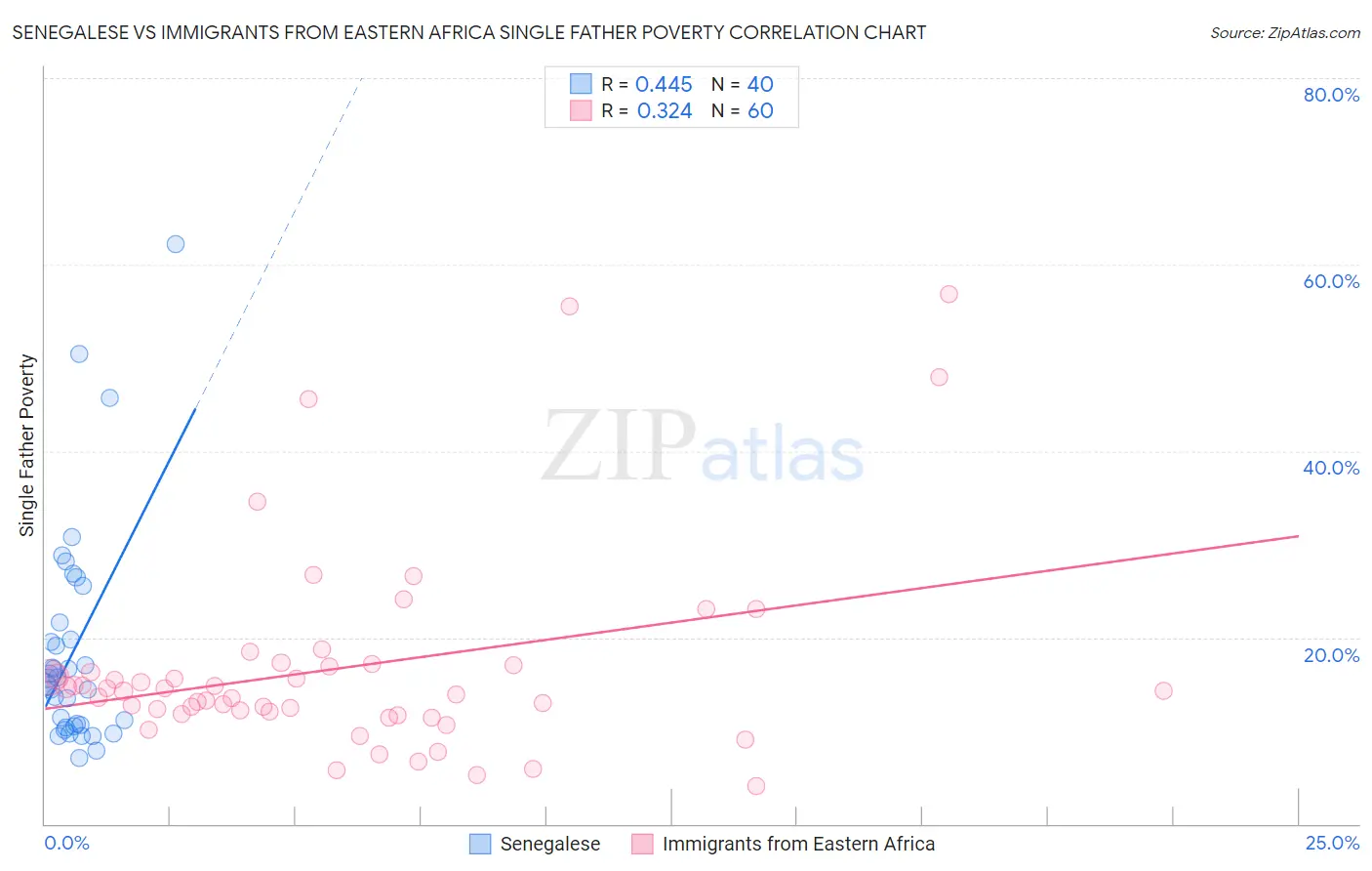 Senegalese vs Immigrants from Eastern Africa Single Father Poverty