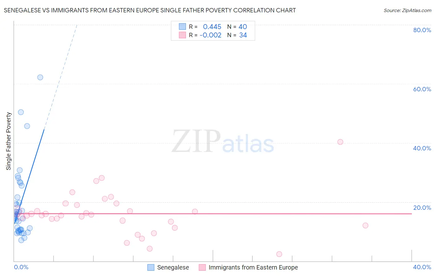 Senegalese vs Immigrants from Eastern Europe Single Father Poverty