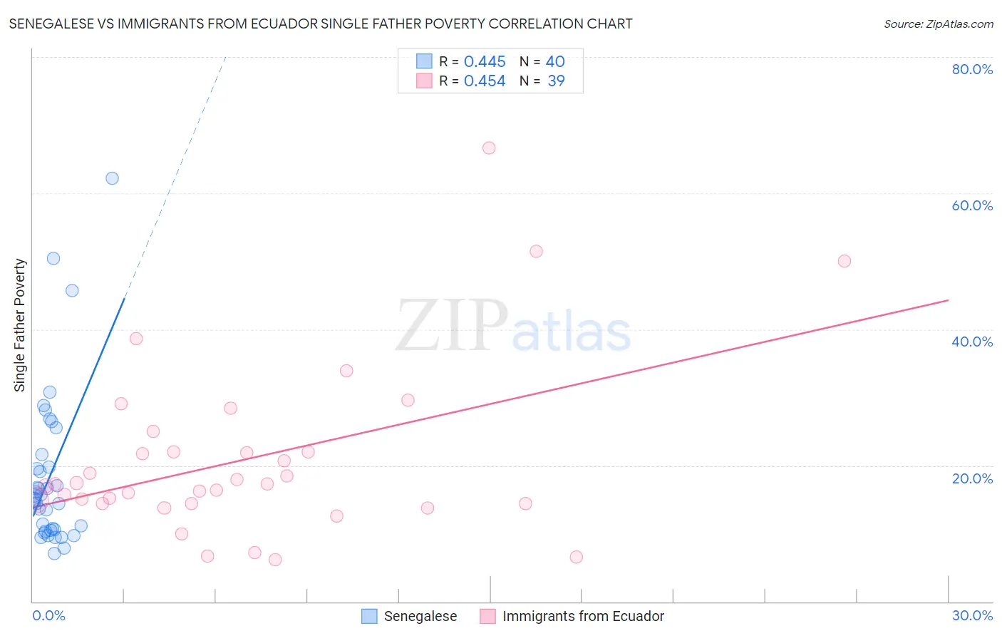 Senegalese vs Immigrants from Ecuador Single Father Poverty