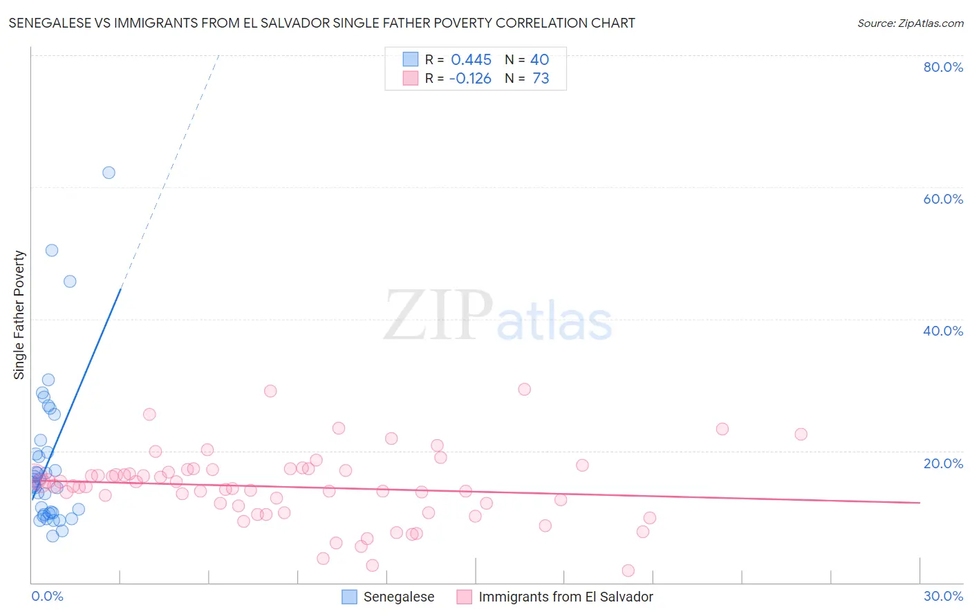 Senegalese vs Immigrants from El Salvador Single Father Poverty