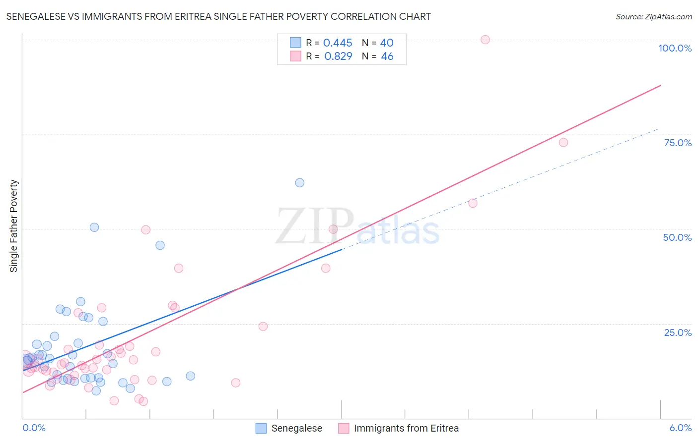Senegalese vs Immigrants from Eritrea Single Father Poverty