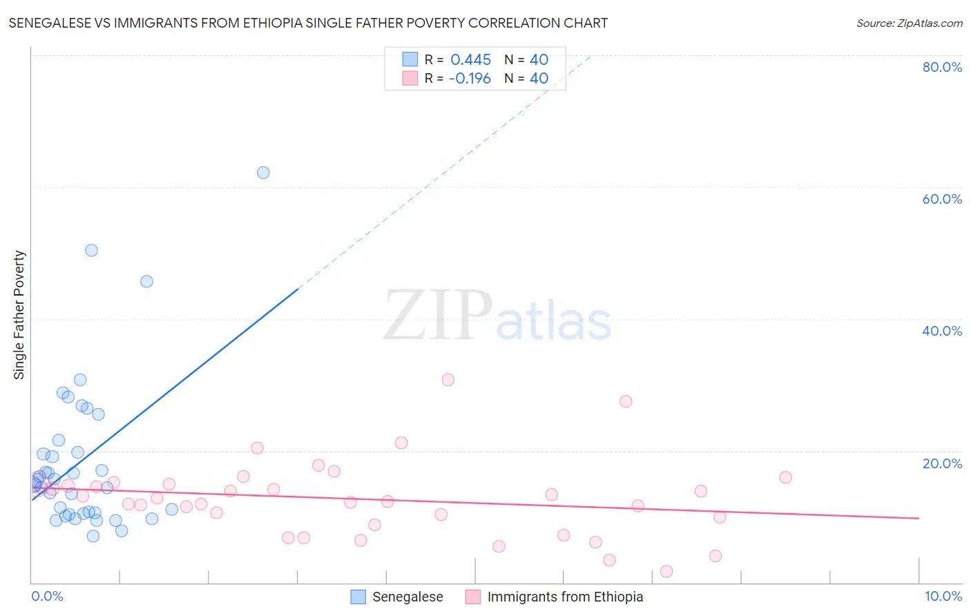 Senegalese vs Immigrants from Ethiopia Single Father Poverty