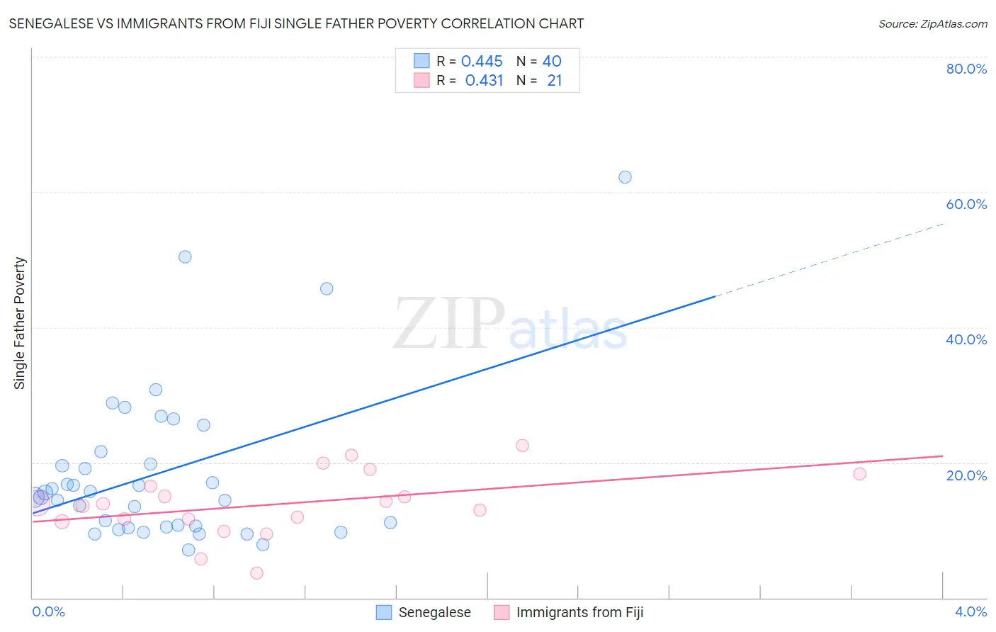 Senegalese vs Immigrants from Fiji Single Father Poverty