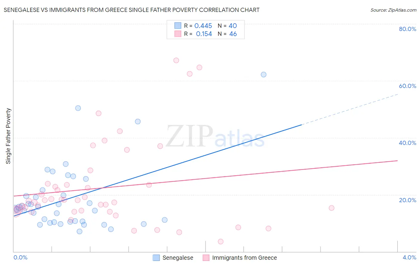Senegalese vs Immigrants from Greece Single Father Poverty