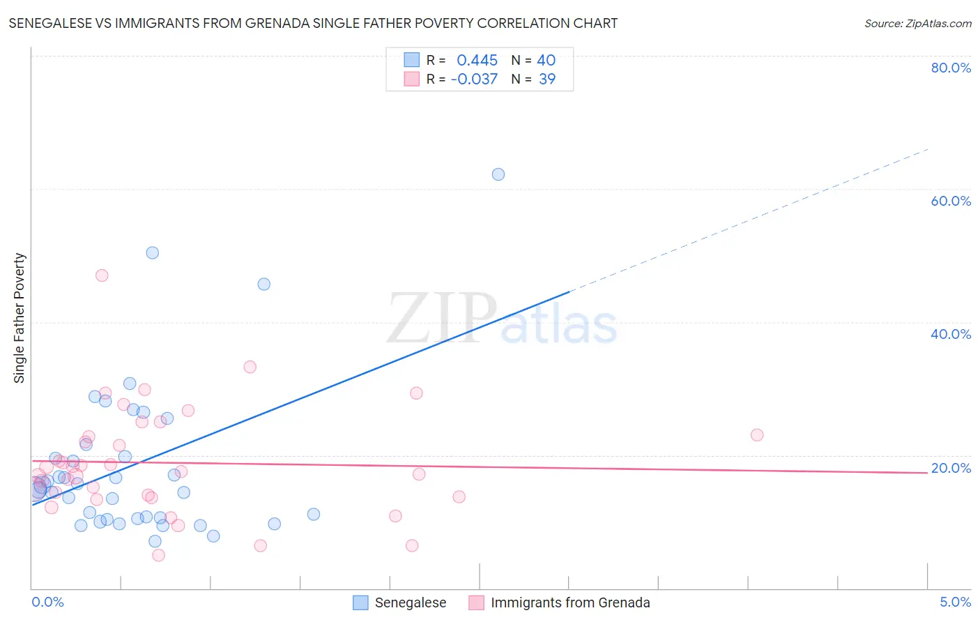 Senegalese vs Immigrants from Grenada Single Father Poverty