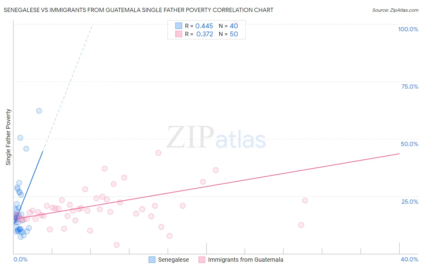 Senegalese vs Immigrants from Guatemala Single Father Poverty