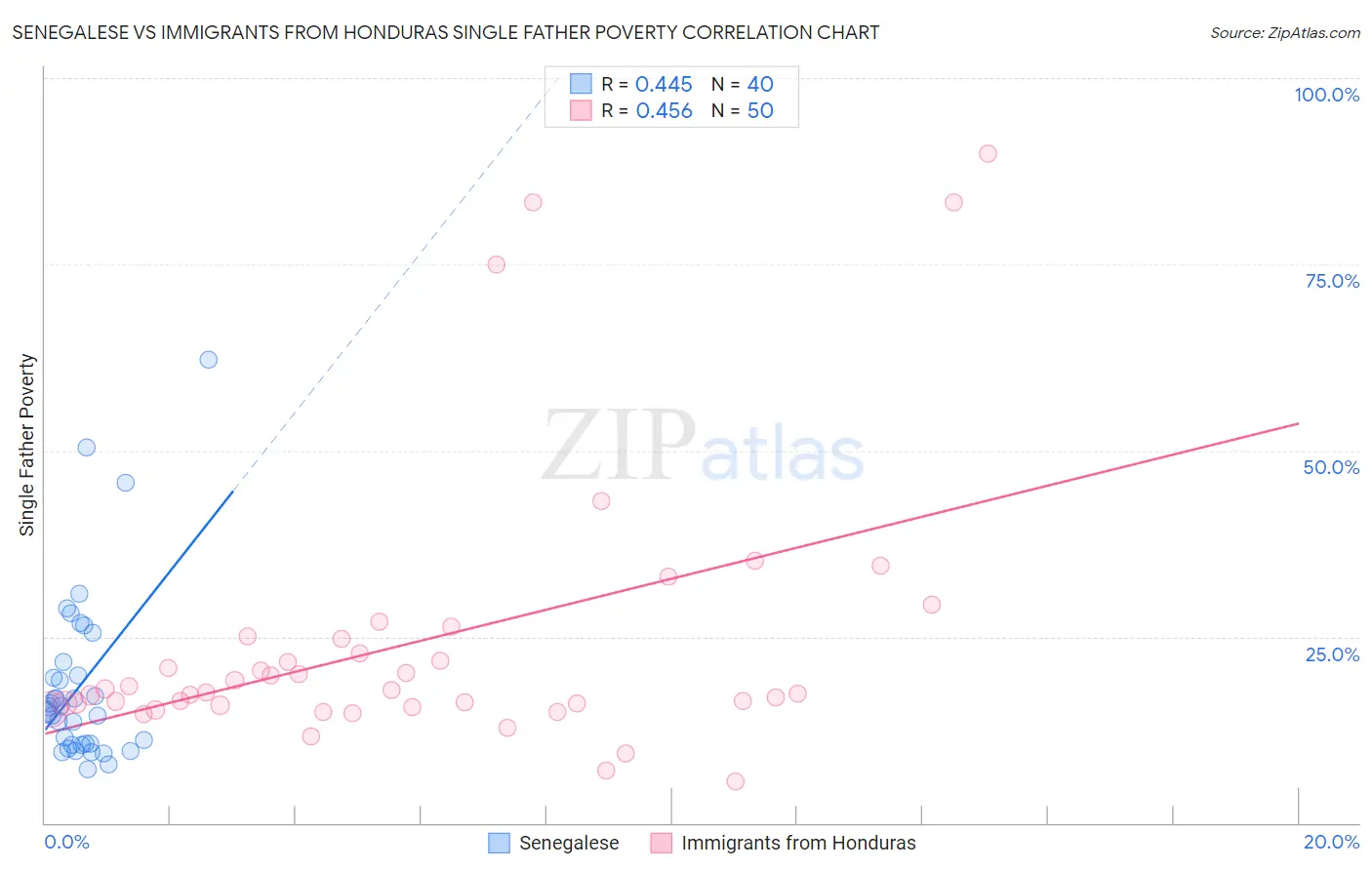 Senegalese vs Immigrants from Honduras Single Father Poverty