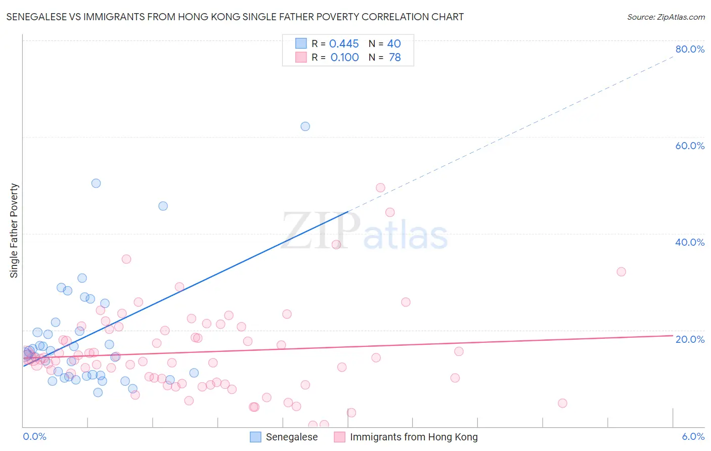 Senegalese vs Immigrants from Hong Kong Single Father Poverty