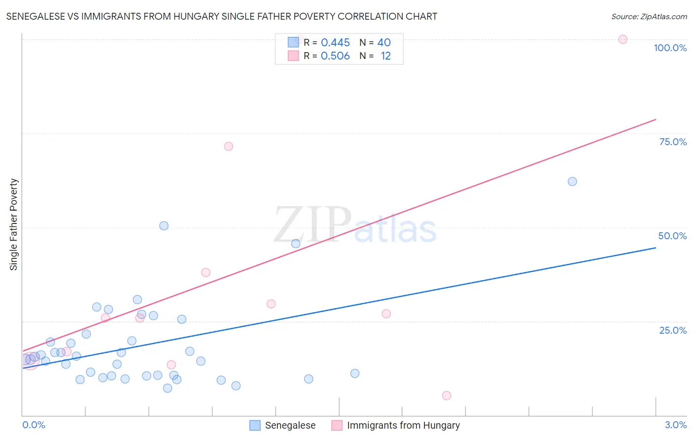 Senegalese vs Immigrants from Hungary Single Father Poverty