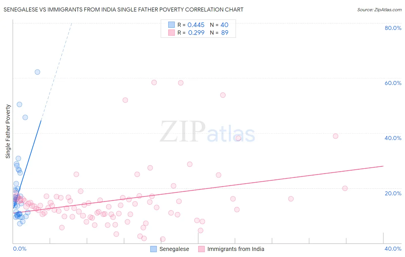 Senegalese vs Immigrants from India Single Father Poverty