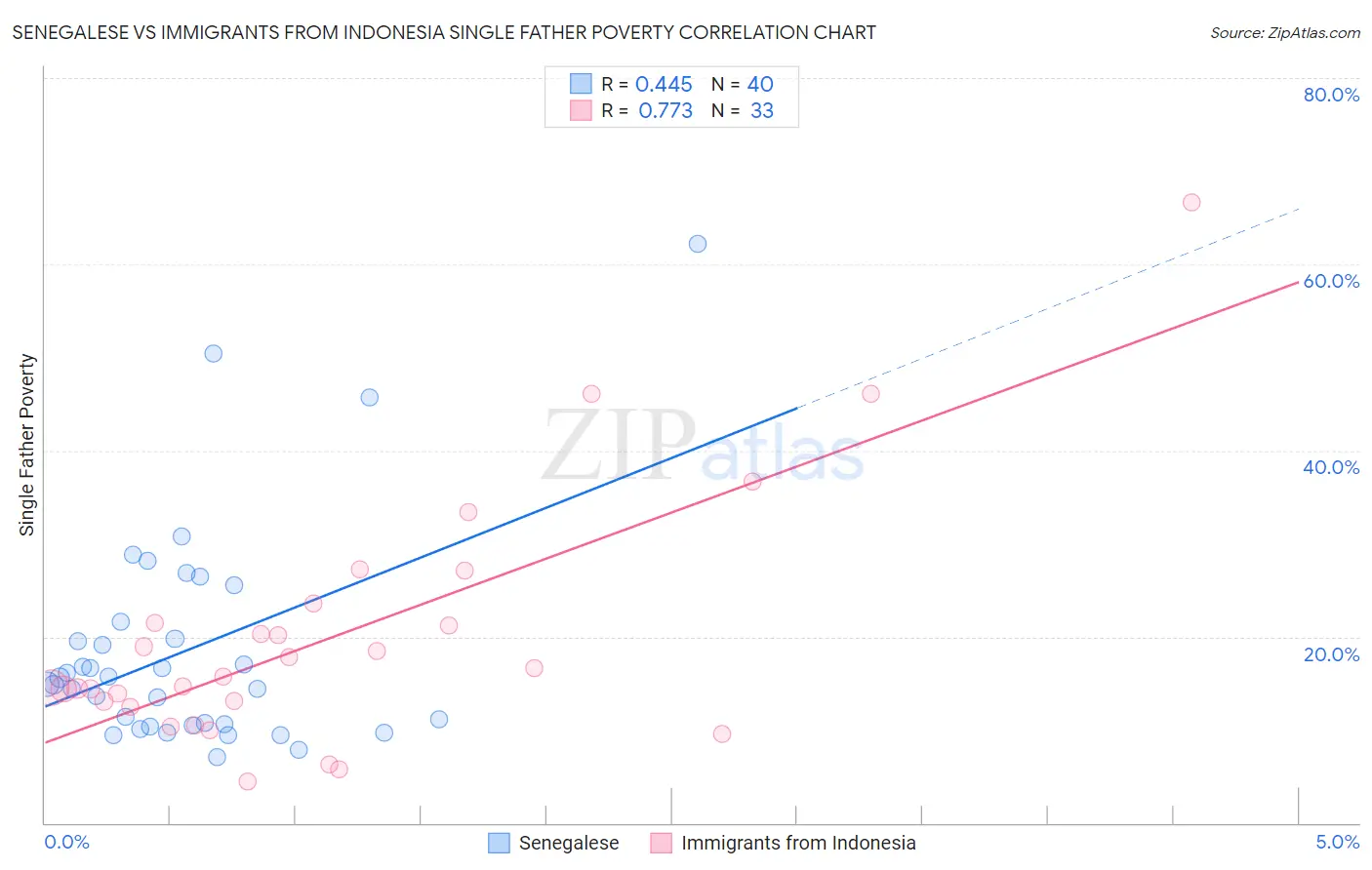 Senegalese vs Immigrants from Indonesia Single Father Poverty