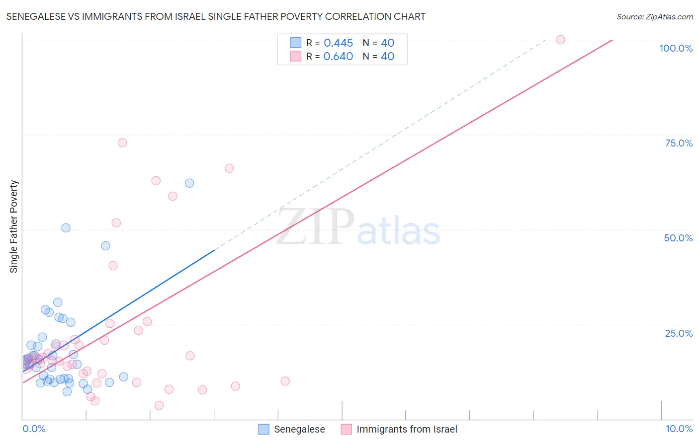 Senegalese vs Immigrants from Israel Single Father Poverty
