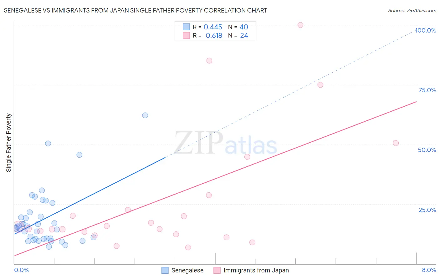 Senegalese vs Immigrants from Japan Single Father Poverty