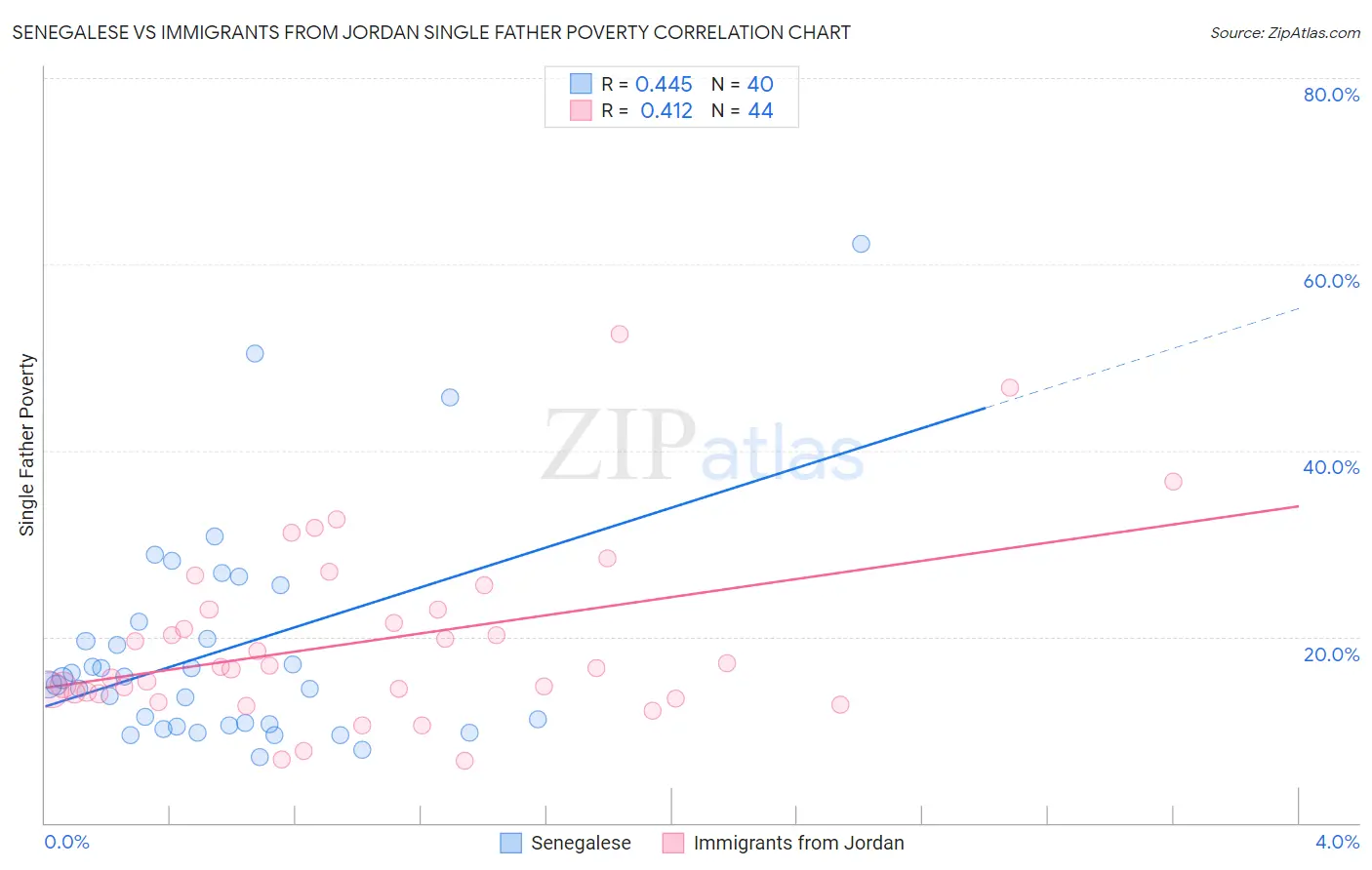 Senegalese vs Immigrants from Jordan Single Father Poverty
