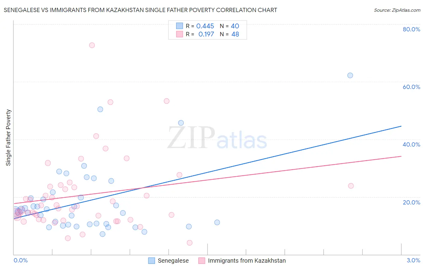 Senegalese vs Immigrants from Kazakhstan Single Father Poverty