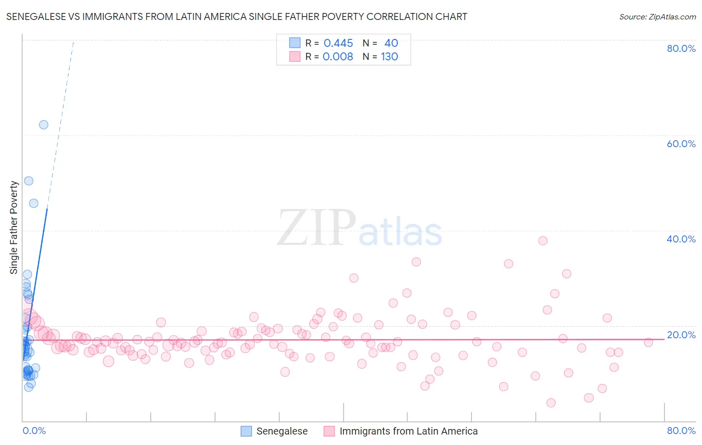 Senegalese vs Immigrants from Latin America Single Father Poverty