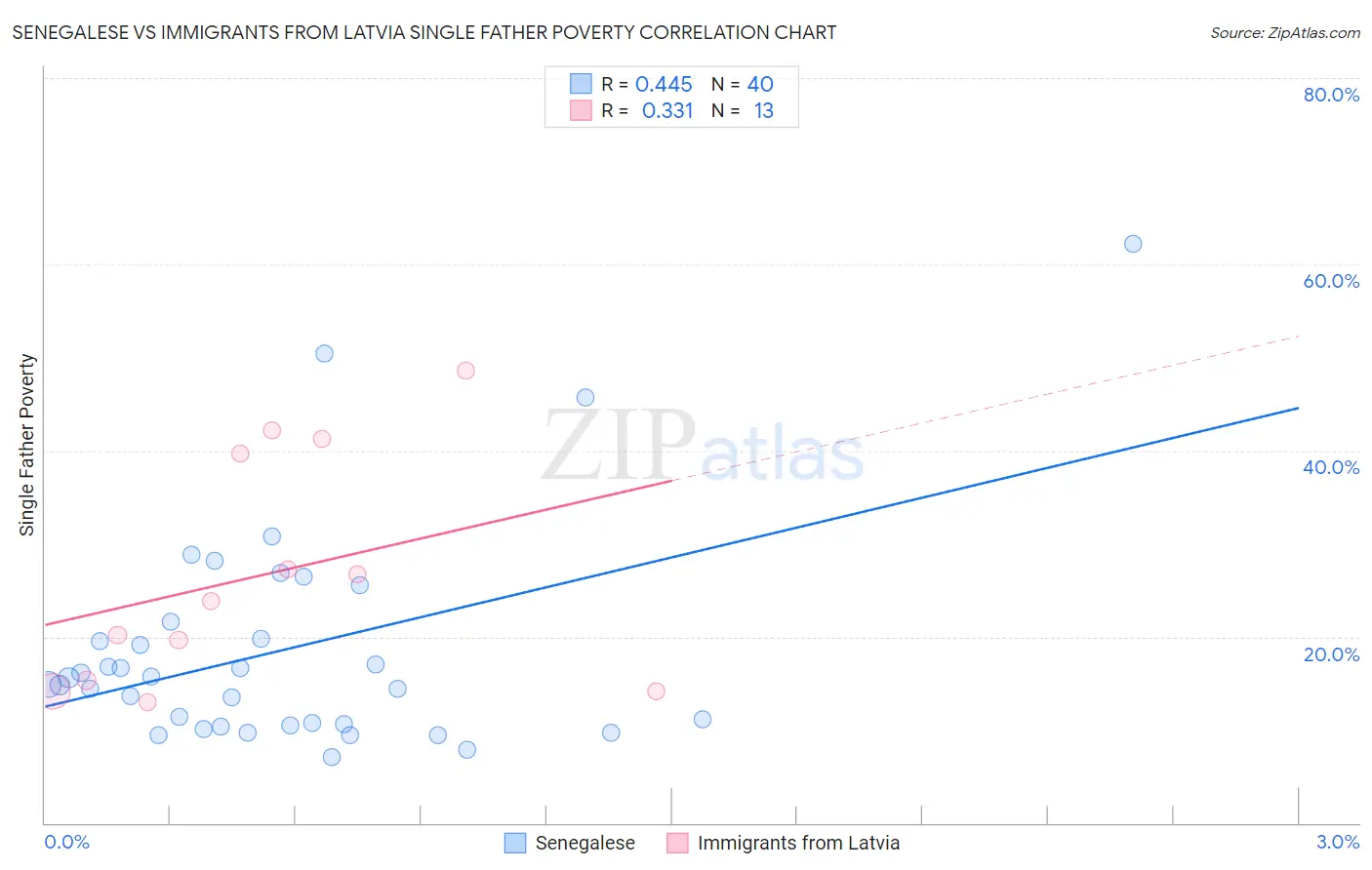 Senegalese vs Immigrants from Latvia Single Father Poverty