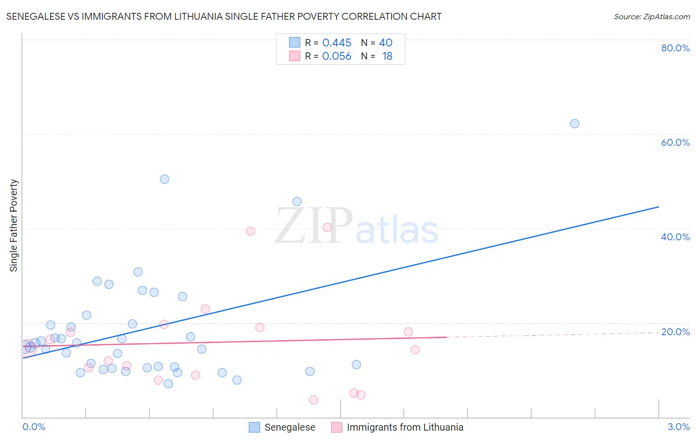 Senegalese vs Immigrants from Lithuania Single Father Poverty