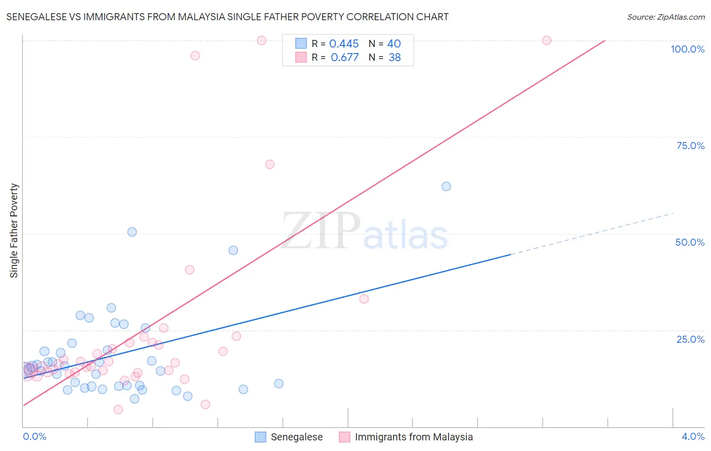 Senegalese vs Immigrants from Malaysia Single Father Poverty