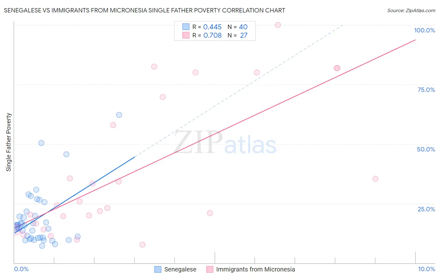 Senegalese vs Immigrants from Micronesia Single Father Poverty