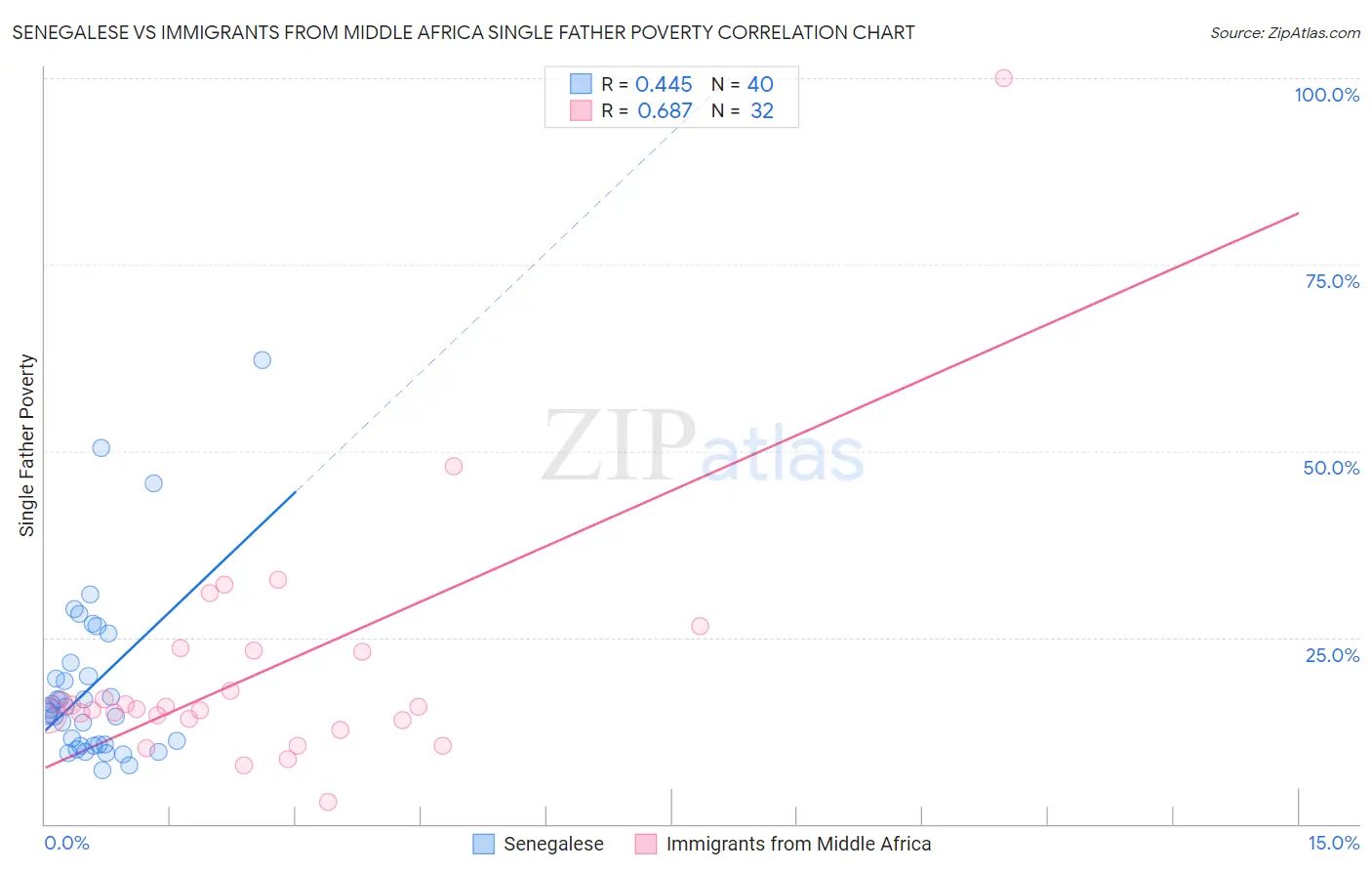 Senegalese vs Immigrants from Middle Africa Single Father Poverty